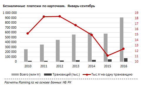 Безналичные платежи по карточкам, Казахстан, январь-сентябрь 2016