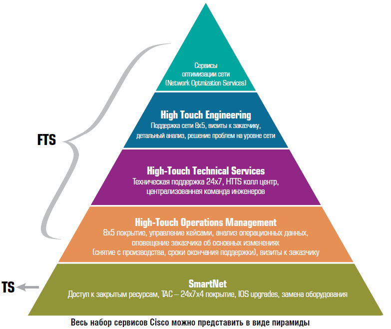 Пирамида сервисов Cisco