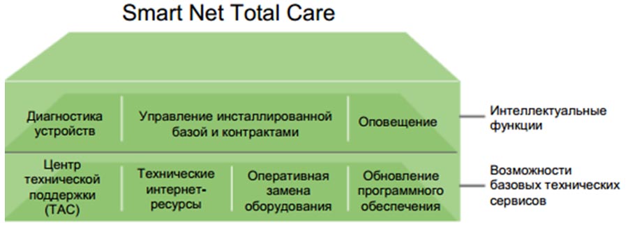 Обзор услуги Cisco Smart Net Total Care