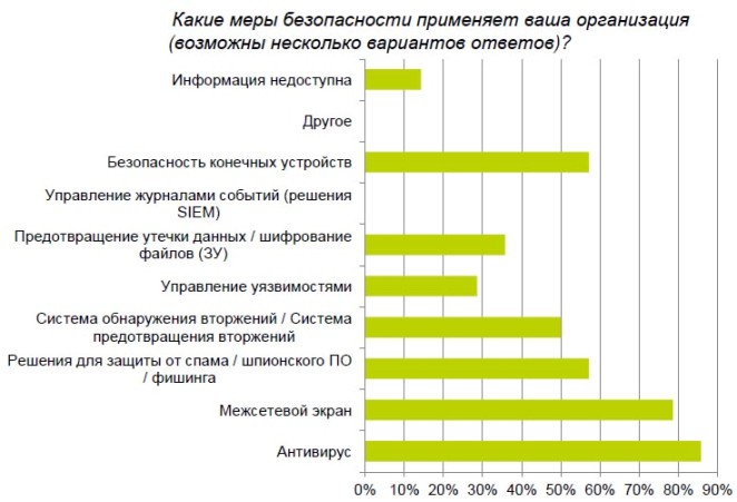 Отчет по информационной безопасности в Центральной Азии, Делойт, 2014