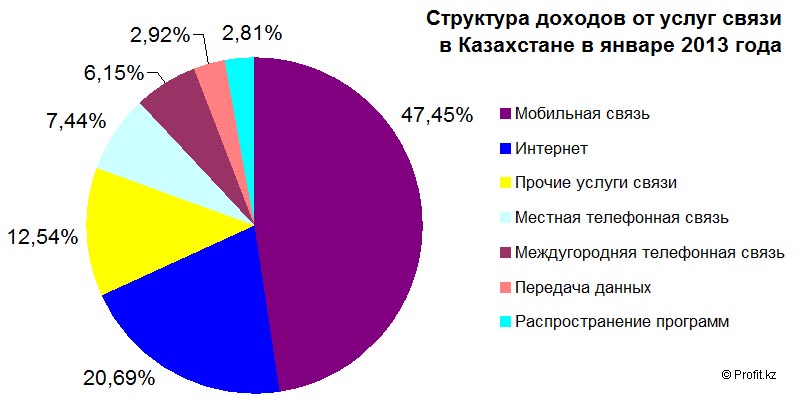 Структура доходов от услуг связи в Казахстане в январе 2013 года
