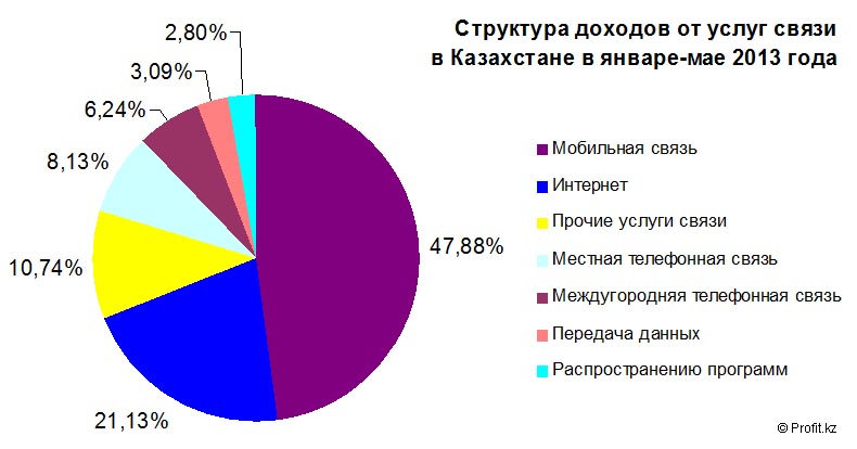 Структура доходов от услуг связи в Казахстане в январе-мае 2013 года
