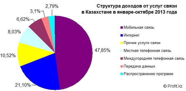 Структура доходов от услуг связи в Казахстане в январе-октябре 2013 года
