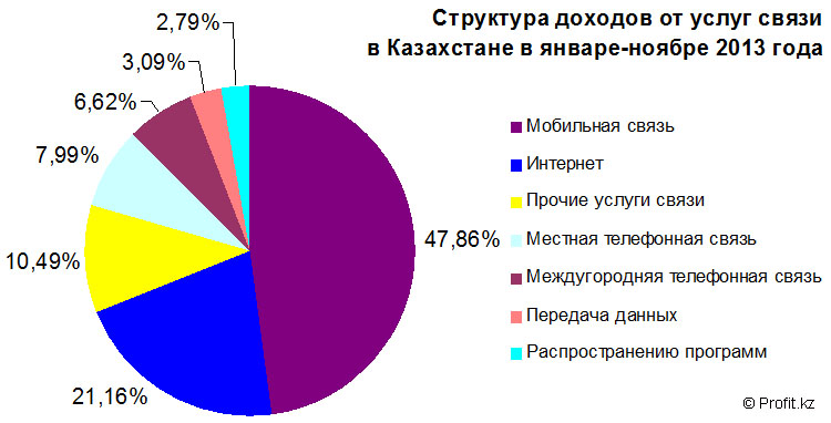 Структура доходов от услуг связи в Казахстане в январе-ноябре 2013 года