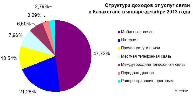 Структура доходов от услуг связи в Казахстане в январе-декабре 2013 года