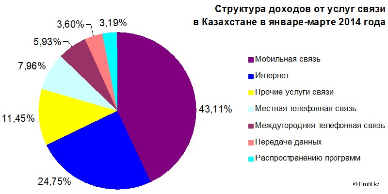 Структура доходов от услуг связи в Казахстане в январе-марте 2014 года