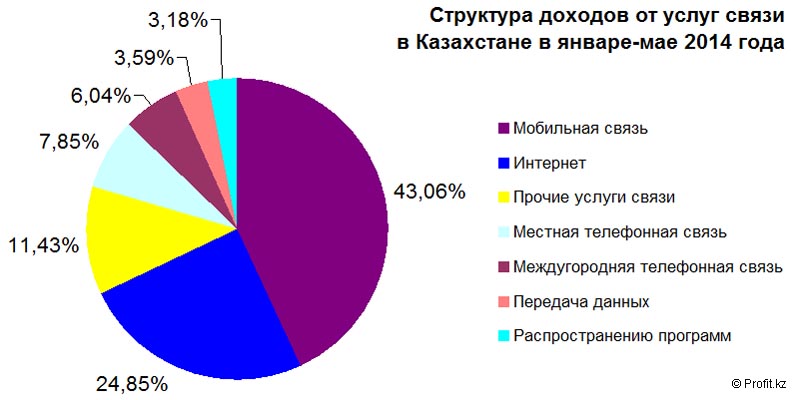 Структура доходов от услуг связи в Казахстане в январе-мае 2014 года