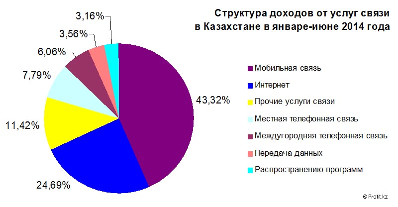 Структура доходов от услуг связи в Казахстане в январе-июне 2014 года