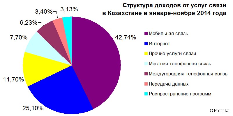 Структура доходов от услуг связи в Казахстане в январе-ноябре 2014 года