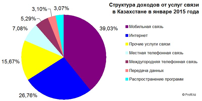 Структура доходов от услуг связи в Казахстане в январе 2015 года