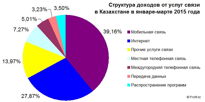 Структура доходов от услуг связи в Казахстане в январе-марте 2015 года