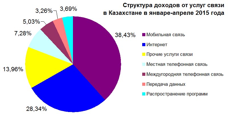 Структура доходов от услуг связи в Казахстане в январе-апреле 2015 года