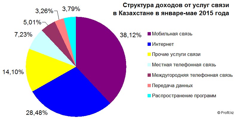 Структура доходов от услуг связи в Казахстане в январе—мае 2015 года