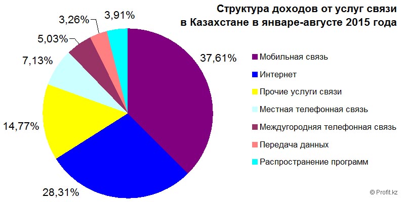 Структура доходов от услуг связи в Казахстане в январе-августе 2015 года