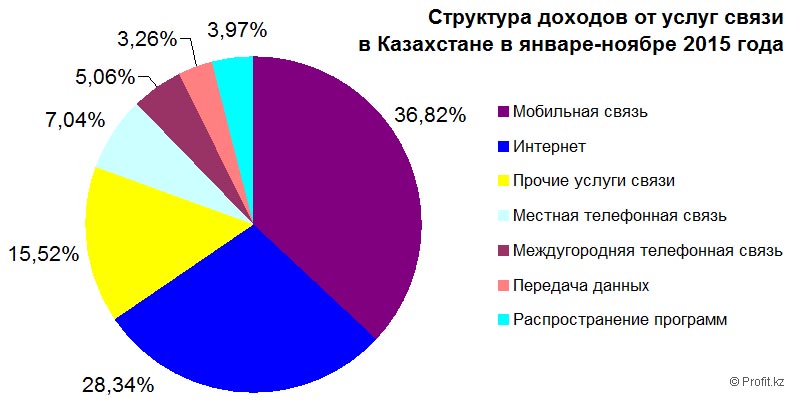 Структура доходов от услуг связи в Казахстане в январе-ноябре 2015 года