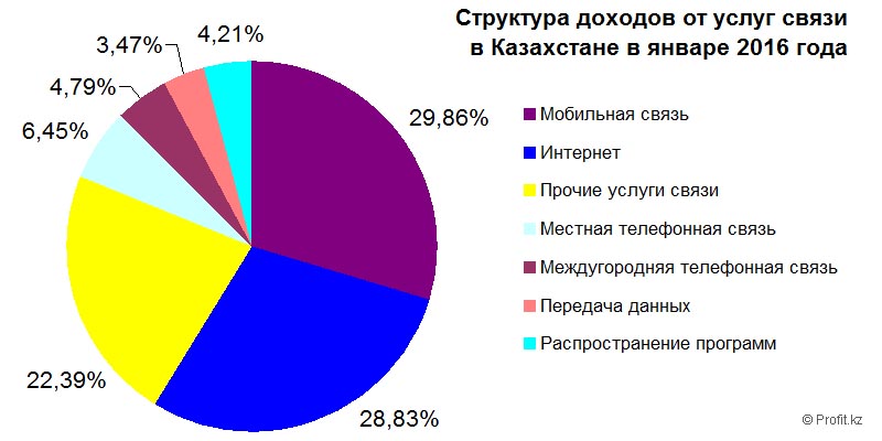 Структура доходов от услуг связи в Казахстане в январе 2016 года