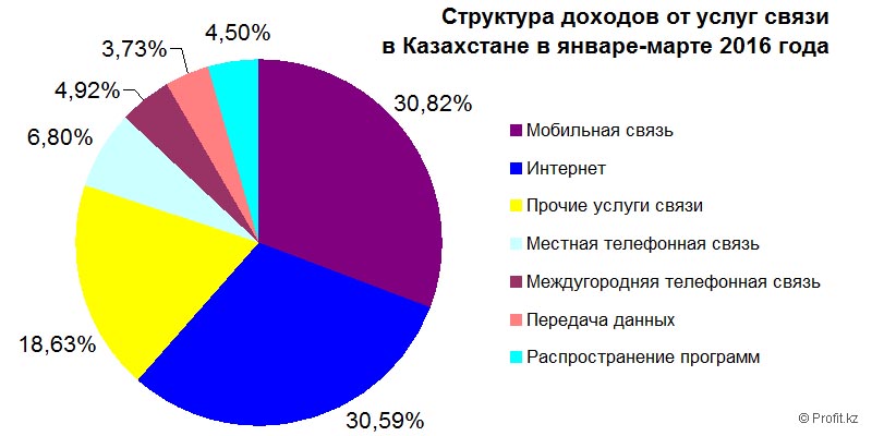 Структура доходов от услуг связи в Казахстане в январе-марте 2016 года