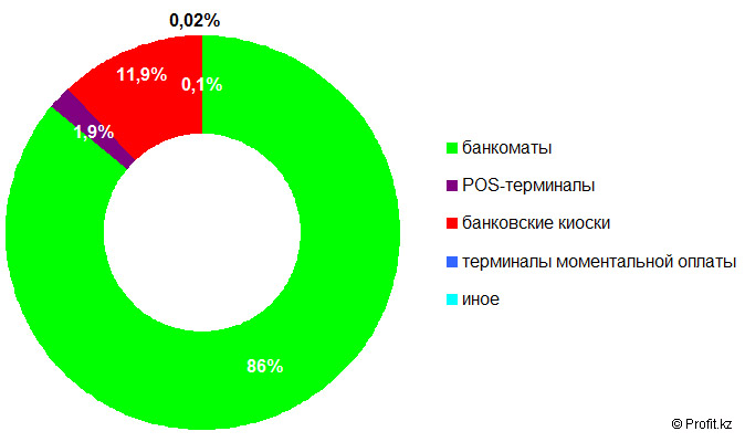 Структура транзакций с использованием наличных денег в Казахстане в 2013 году 