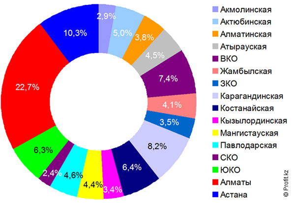 Количество транзакций в Казахстане в 2013 году в разрезе областей