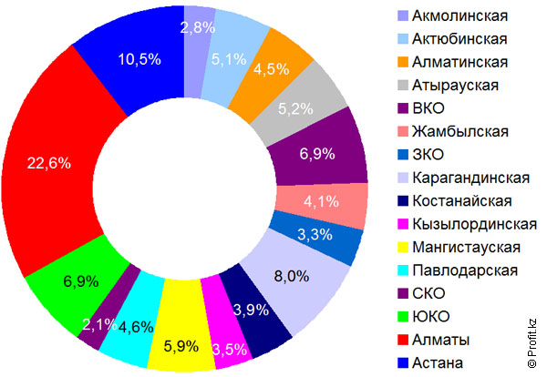 Объем транзакций в Казахстане в 2013 году в разрезе областей