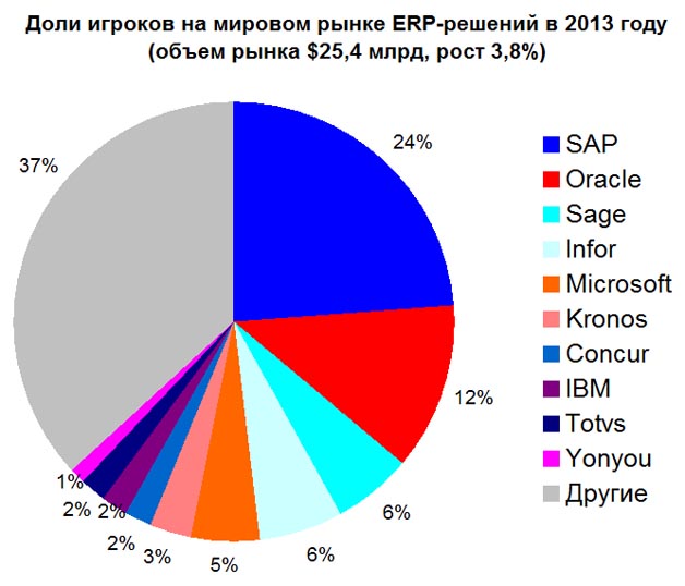 Доли игроков на мировом рынке ERP-решений в 2013 году