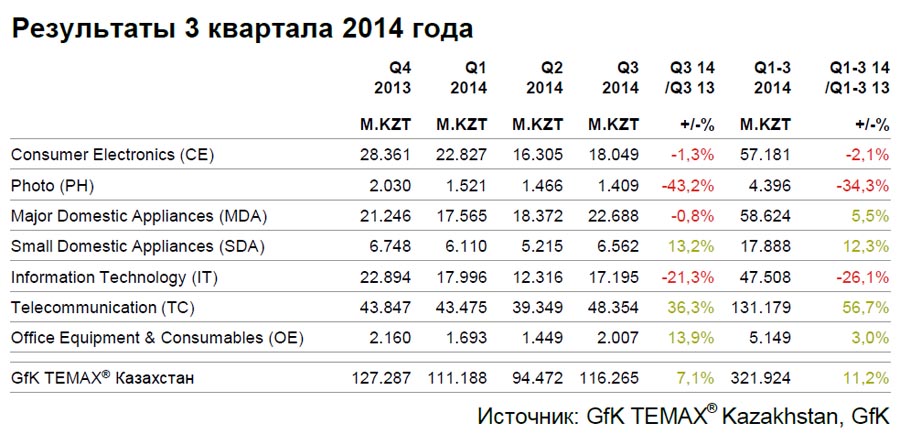 Результаты III квартала 2014 года рынка электроники в Казахстане