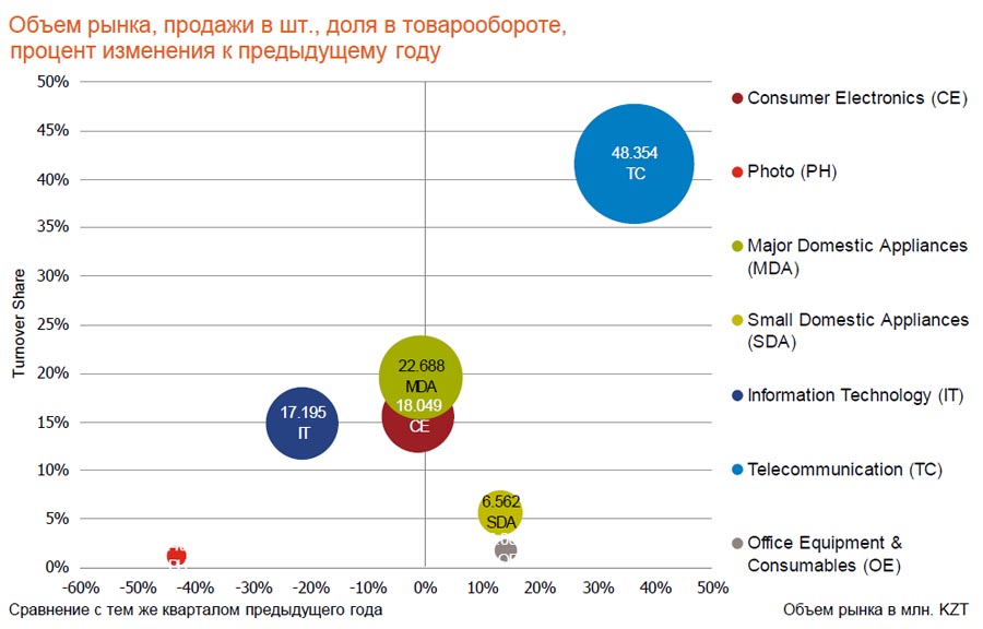 Объем и доли рынка электроники в Казахстане в III квартале 2014 года