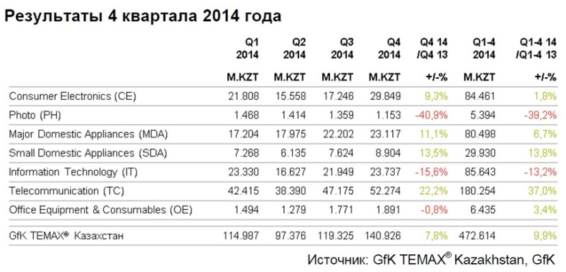 Результаты рынка электроники, GFK, Казахстан, IV квартал 2014