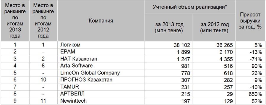 Ведущие казахстанские компании в области информационных и коммуникационных технологий по итогам 2013 года