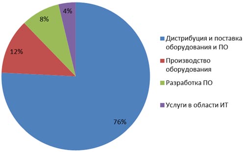 Структура выручки участников ИТ-рэнкинга по итогам 2013 года