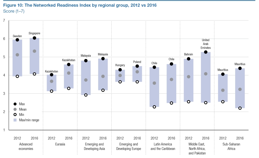 Индекс сетевой готовности по региональным группам, 2012-2016