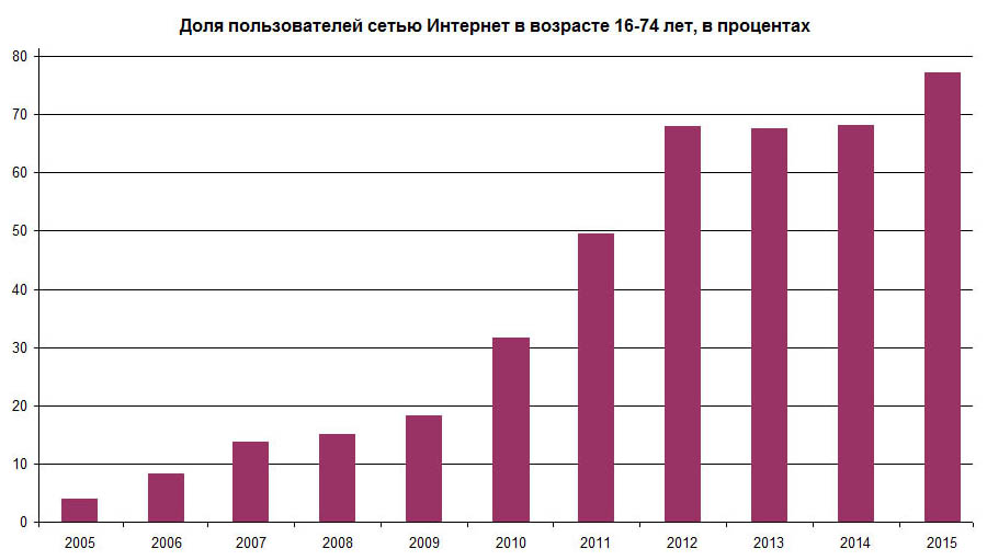 Уровень проникновения интернета в Казахстане с 2005 по 2015 год