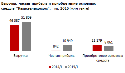 Инвестиции в телекоммуникационный сектор РК за I квартал 2015 г