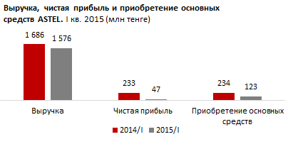 Инвестиции в телекоммуникационный сектор РК за I квартал 2015 г