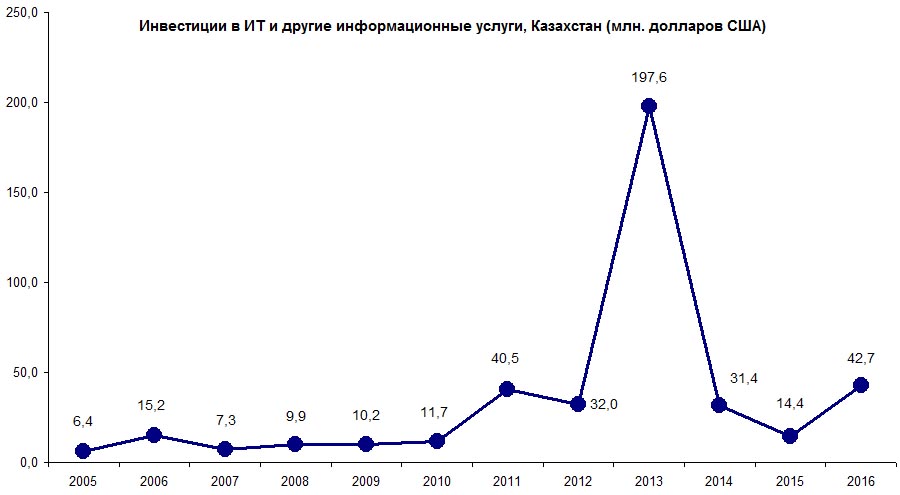 Объем инвестиций в ИТ в Казахстане с 2005 по 2016 год
