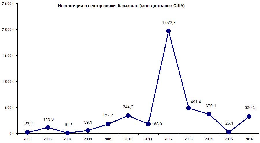 Объем инвестиций в телеком в Казахстане с 2005 по 2016 год