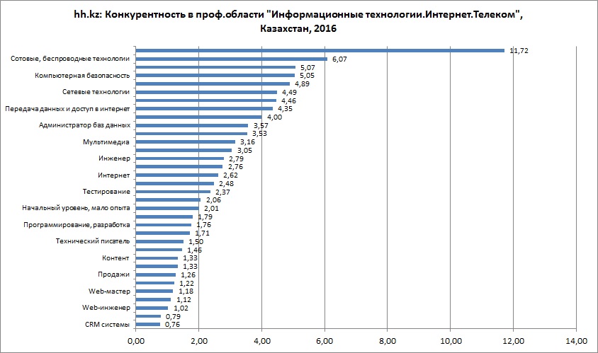 Конкурентность в профобласти ИТ, Казахстан 2016