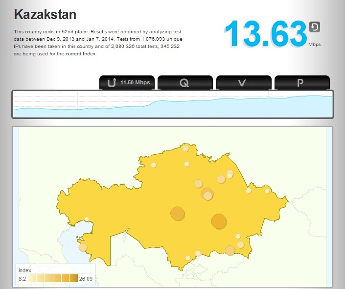 Рейтинг Казахстана по скорости интернета