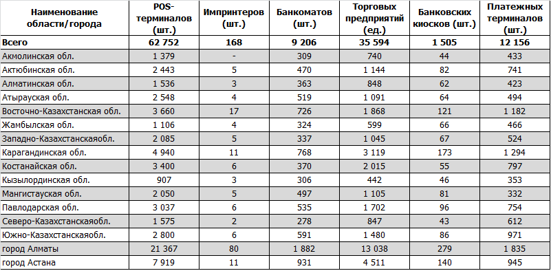 Электронная платежная инфраструктура в разрезе областей, Казахстан 2014