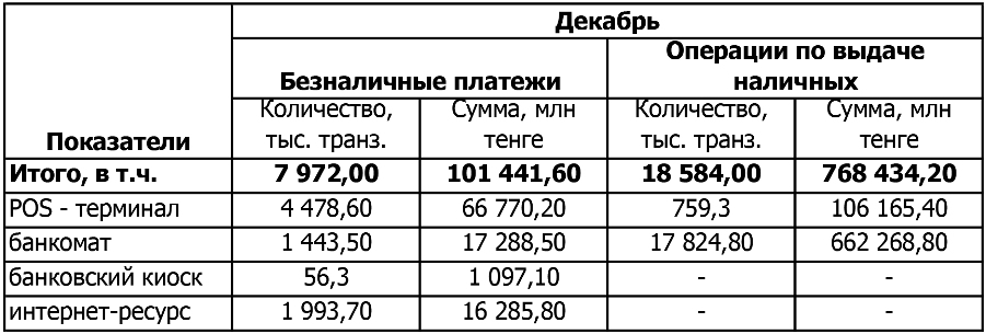 Операции с платежными картами в Казахстане, декабрь 2015 г.