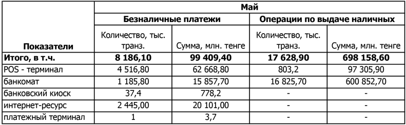 Использование платежных карт, выпущенных казахстанскими и иностранными эмитентами, в разрезе среды проведения операции, на 1 июня 2016 г