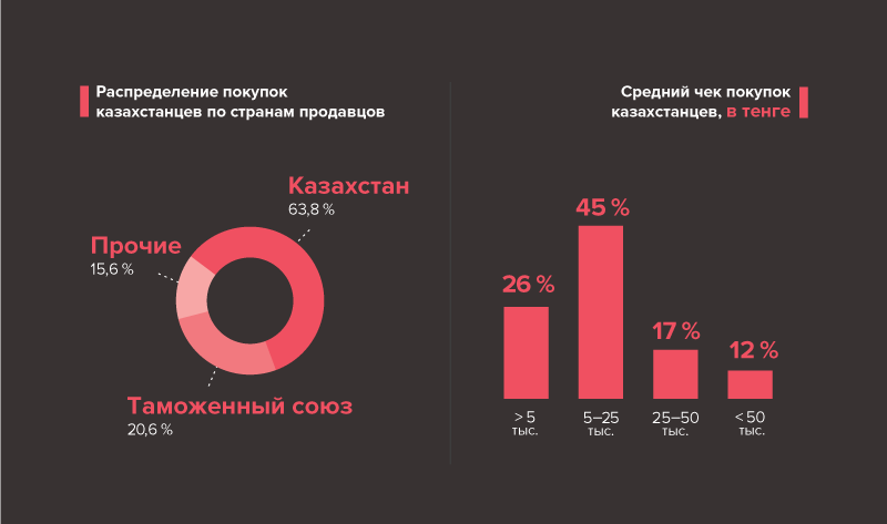 Распределение покупок казахстанцев по странам продавцов, 2016