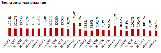 Темпы роста количества карт в Казахстане, 2015