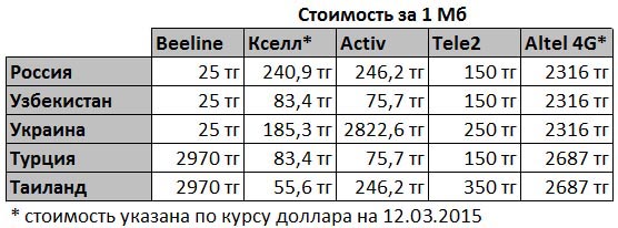 Стоимость мобильного интернета в роуминге, Казахстан, 12.03.2015