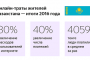 Онлайн-траты жителей Казахстана — итоги 2016 года