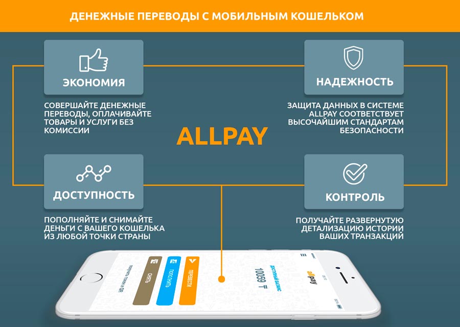 Allpay позволяет при помощи смартфона отправлять переводы, снимать и пополнять средства, платить за товары и услуги