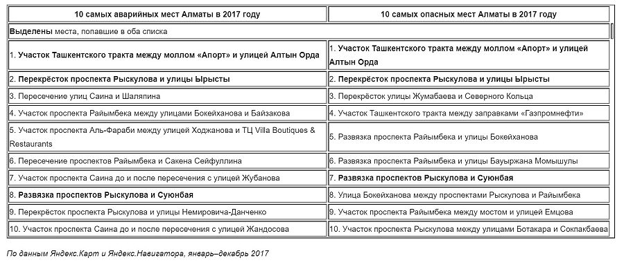 10 самых аварийных и опасных мест в Алматы, 2017