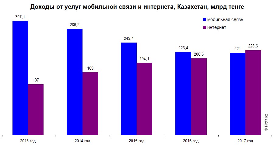 Доходы от интернета и сотовой связи в 2013–2017 годах