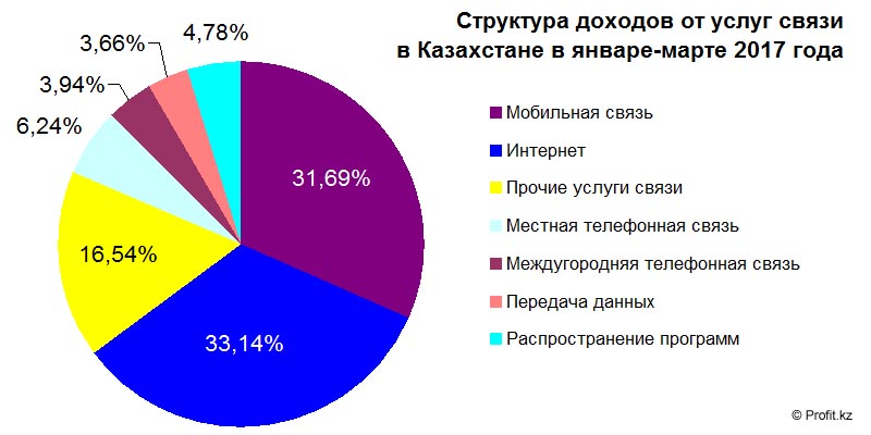Структура доходов от услуг связи в Казахстане в январе-марте 2017 года