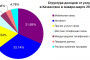 Доходы от услуг связи в Казахстане в I квартале 2017 года